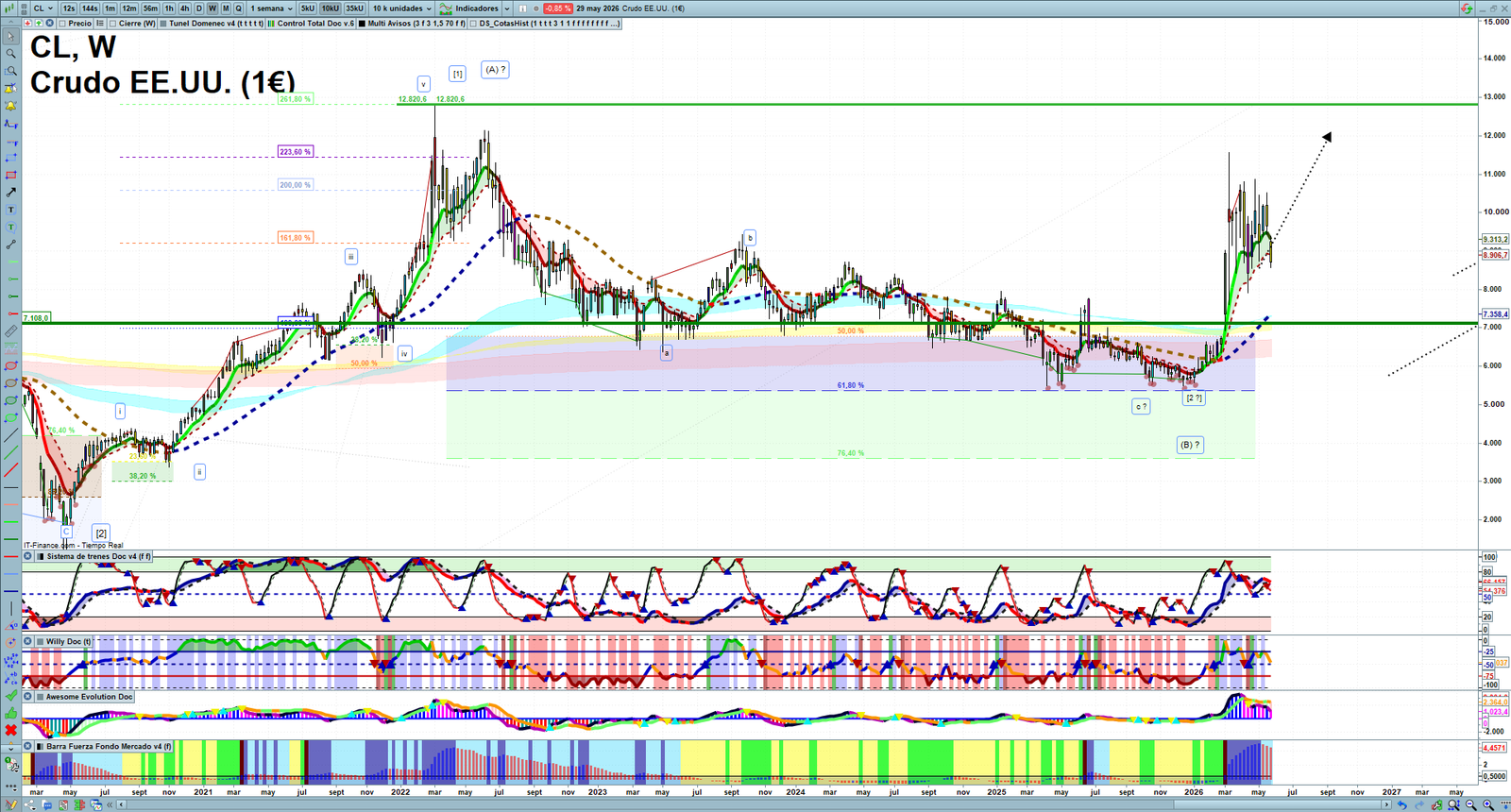 Oil weekly technical analysis chart reviewing crude oil price action, trend context and commodity market structure